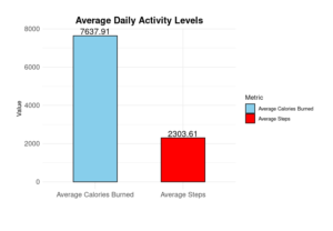 Average daily activity level chart for Bellabeat case study