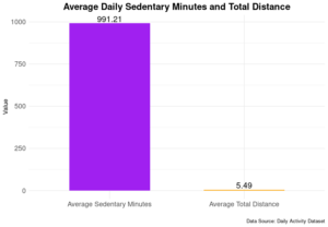 Average sedentary Minutes and Total Distance for Bellabeat case study