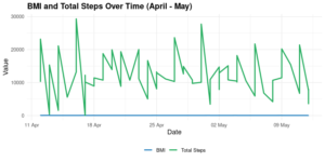 BMI and Total Steps Over Time (April - May) chart 