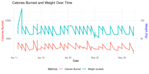 calories burn and weight over time chart 