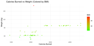 Calories Burned vs Weight (Colored by BMI) chart