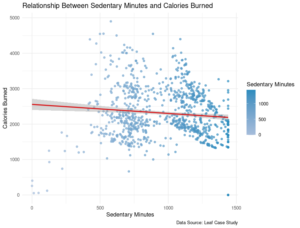 Relationship Between Sedentary Minutes and Calories Burned for Bellabeat case study