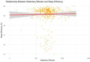 Relationship Between Sedentary Minutes and Sleep Efficiency chart