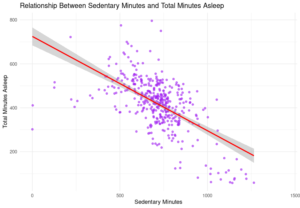 Relationship Between Sedentary Minutes and Total Minutes Asleep Bellabeat case study