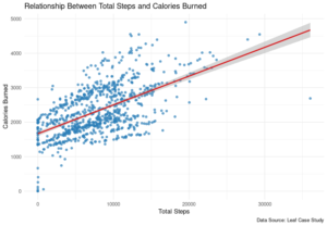 Relationship between Total Steps and Calories Burned for Bellabeat case study