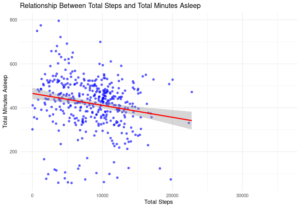 Relationship Between Total Steps and Total Minutes Asleep case study