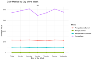 Daily metrics by day of the week chart for Bellabeat case study