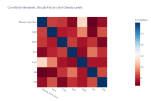 An image showing Correlation Between Lifestyle Factors and Obesity Levels