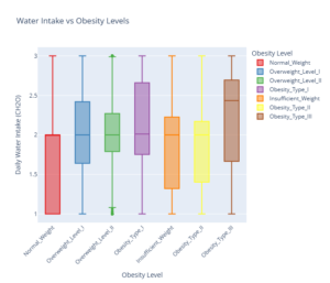 An image showing the Water Intake vs Obesity Levels