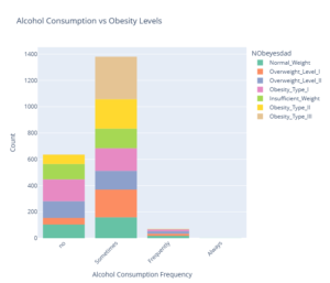 An image showing the Alcohol Consumption vs Obesity Levels