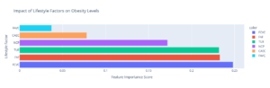 An image showing Impact of Lifestyle Factors on Obesity Levels