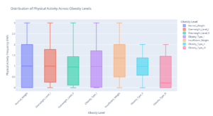 An image showing Distribution of Physical Activity Across Obesity Levels