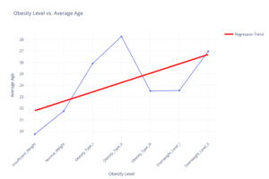 An image of Obesity Level vs. Average Age