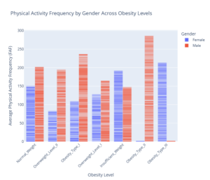 An Image showing Physical Activity Frequency by Gender Across Obesity Levels plot