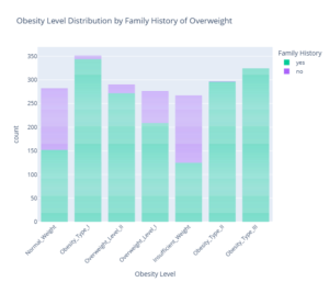 An image showing the Obesity Level Distribution by Family History of Overweight