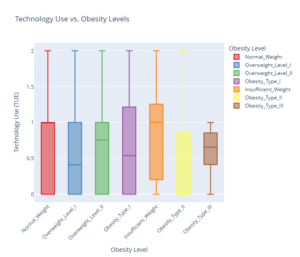 An image showing the Technology Use vs. Obesity Levels