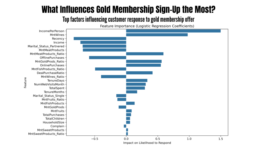 A graph showing the Top factors influencing customer response to gold membership offer