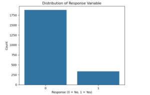 A graph showing the Distribution of Responses