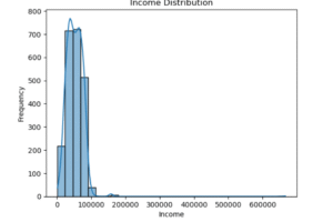 a graph showing income distribution