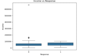 a graph showing income vs response