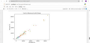 a visual showing correlation btw cost vs Revenue
