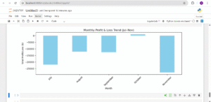 A visual showing montly profit and loss trend