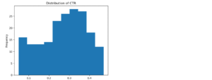 Distribution of Ctr