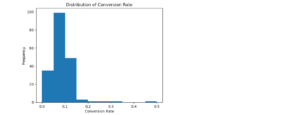 Distribution of conversion rate 