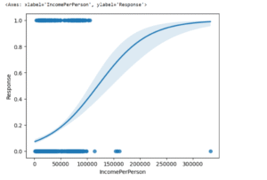 A graph showing the IncomePerPerson vs Response in logistic regression model